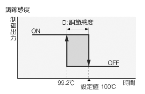 温度 制御 ハンチング クリアランス