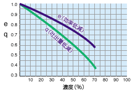 特殊液によるポンプ性能変化 Lab Brains