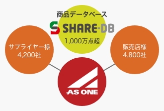 商品データベースSHARE-DB 1,000万点超