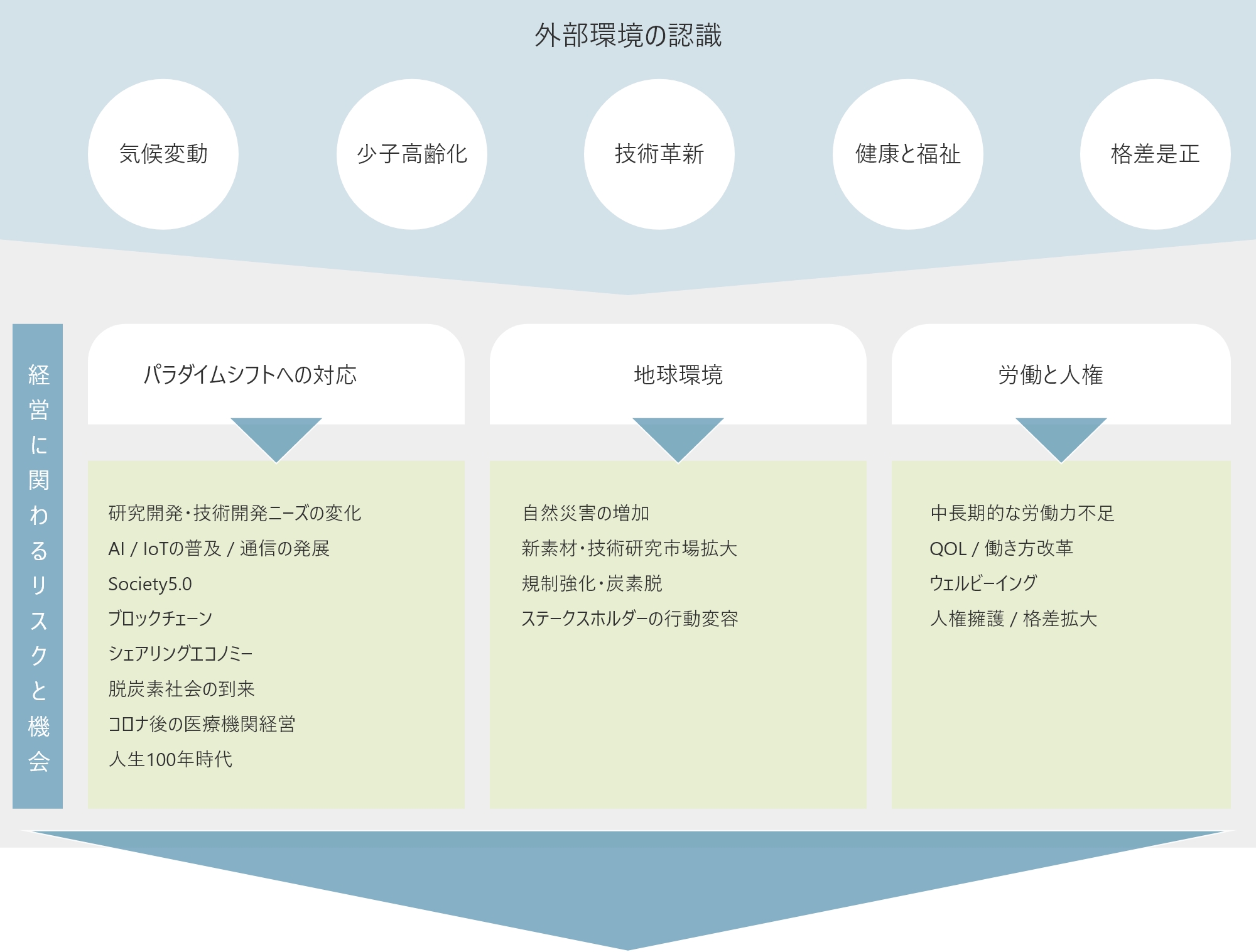 外部環境の認識