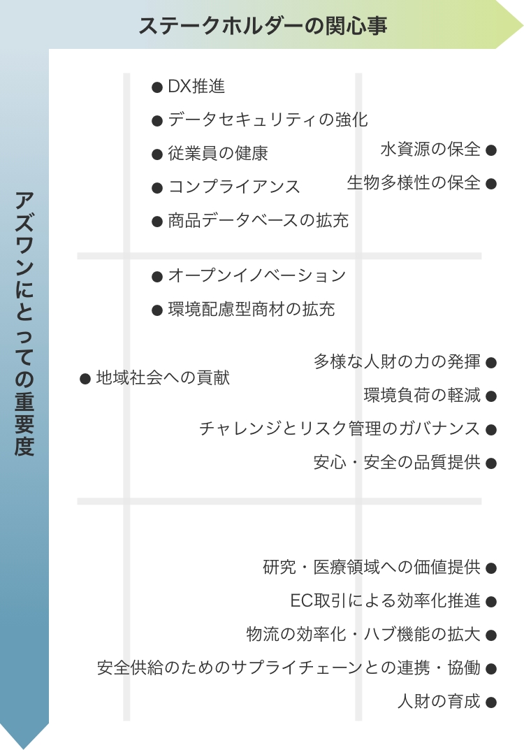 「ステークホルダーの関心事」及び「アズワンにとっての重要度」の２軸に基づいた課題の整理