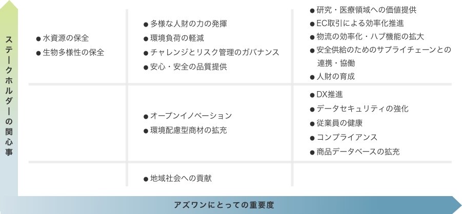 「ステークホルダーの関心事」及び「アズワンにとっての重要度」の２軸に基づいた課題の整理