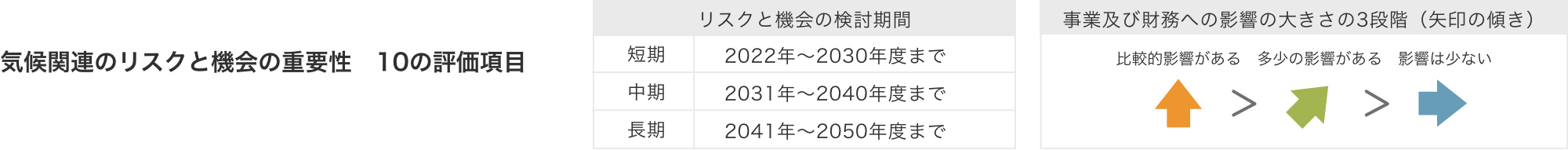 リスクと機会の検討期間：短期2022年～2030年度まで、中期2031年～2040年度まで、長期2041年～2050年度まで／事業及び財務への影響の大きさの3段階（矢印の傾き）比較的影響がある＞多少の影響がある＞影響は少ない