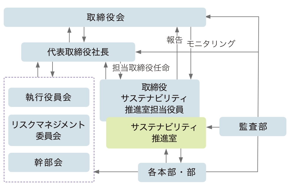 ガバナンス図