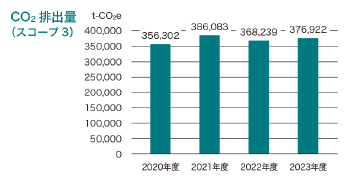 CO2排出量（スコープ3）