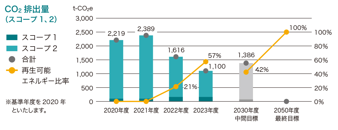 CO2排出量（スコープ1,2）