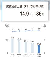 廃棄物排出量とリサイクル率（大阪）グラフ