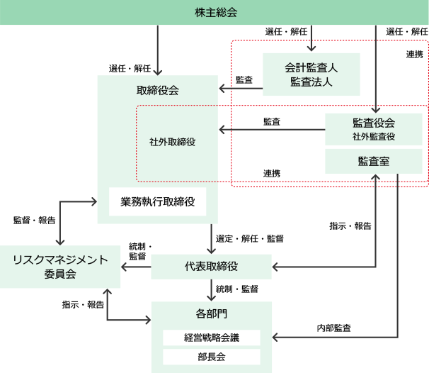 コンプライアンス アズワン