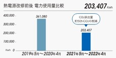 本社ビルの消費電力削減