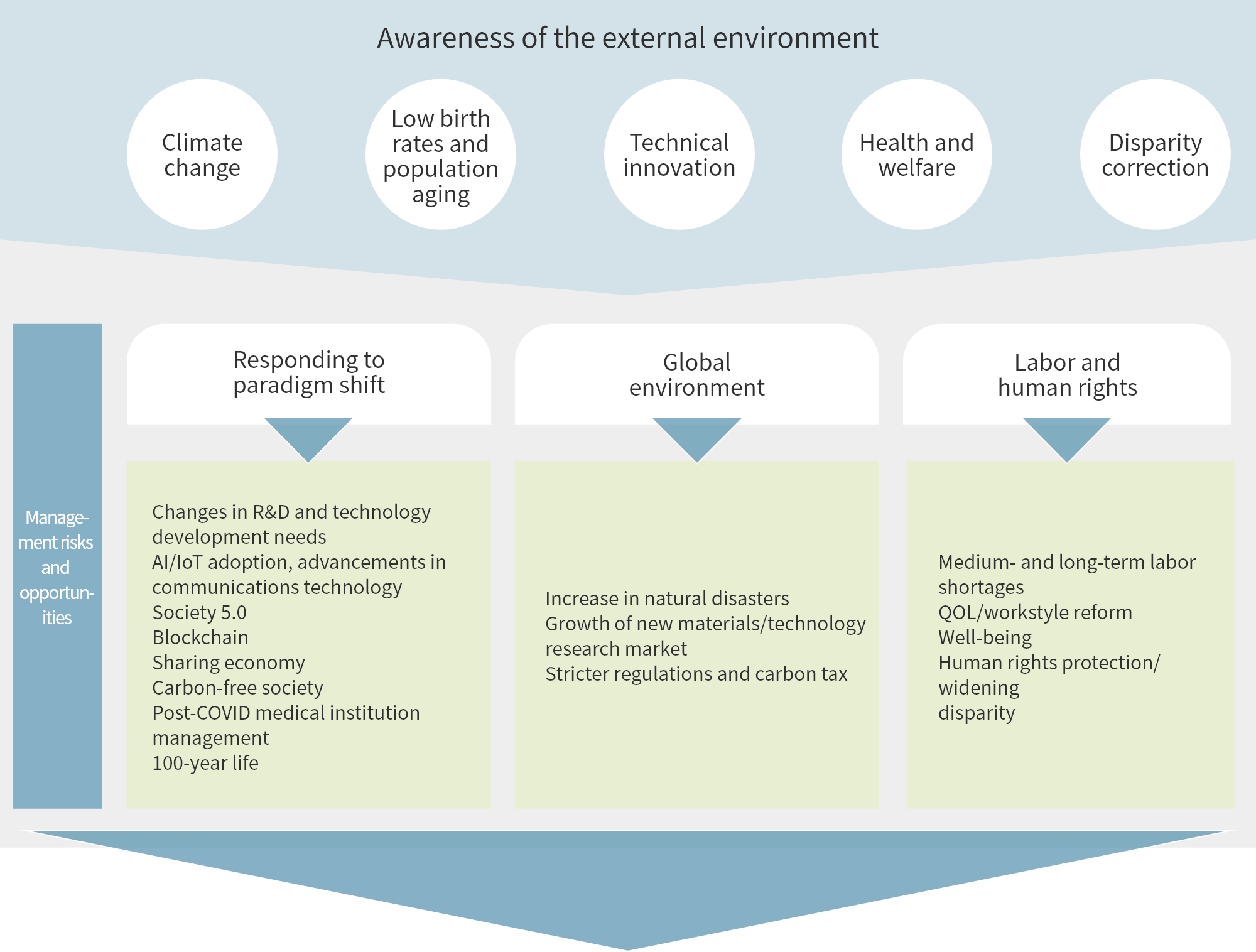 Awareness of the external environment