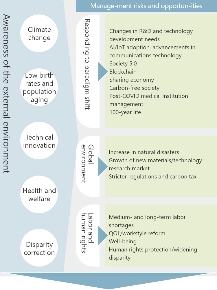 Awareness of the external environment