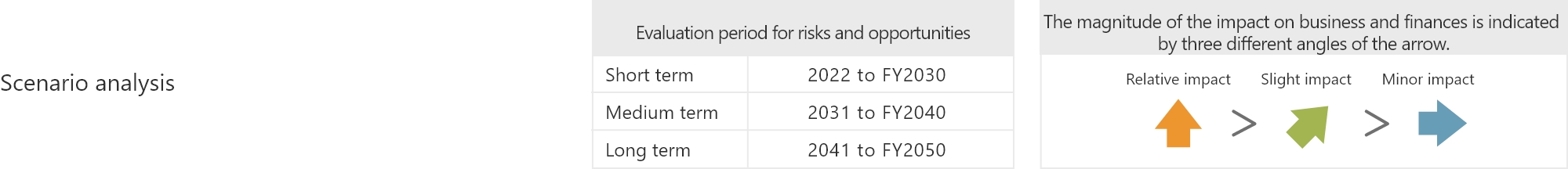 Evaluation period for risks and opportunities/The magnitude of the impact on business and finances is indicated by three different angles of the arrow.