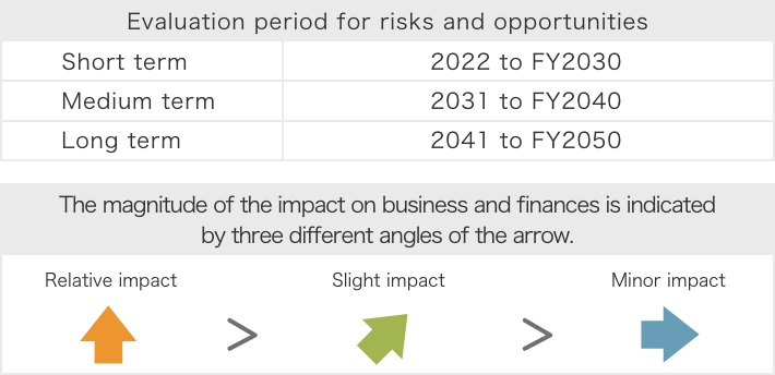 Evaluation period for risks and opportunities/The magnitude of the impact on business and finances is indicated by three different angles of the arrow.