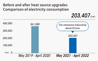 Before and after heat source upgrades
Comparison of electricity consumption