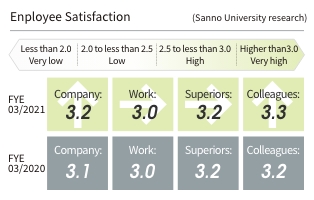 Enployee Satisfaction