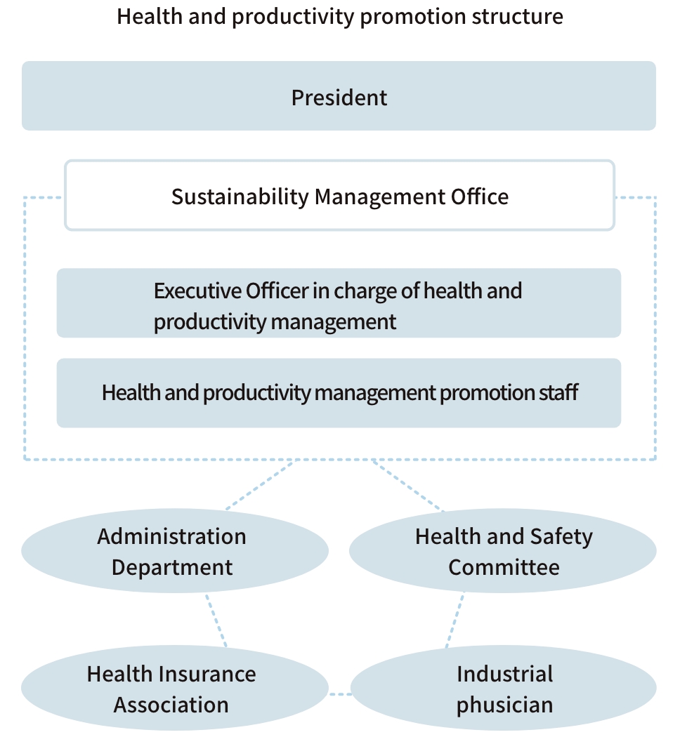 Health and productivity promotion structure