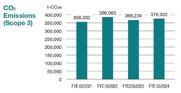 CO2 Emissions (Scope 3)