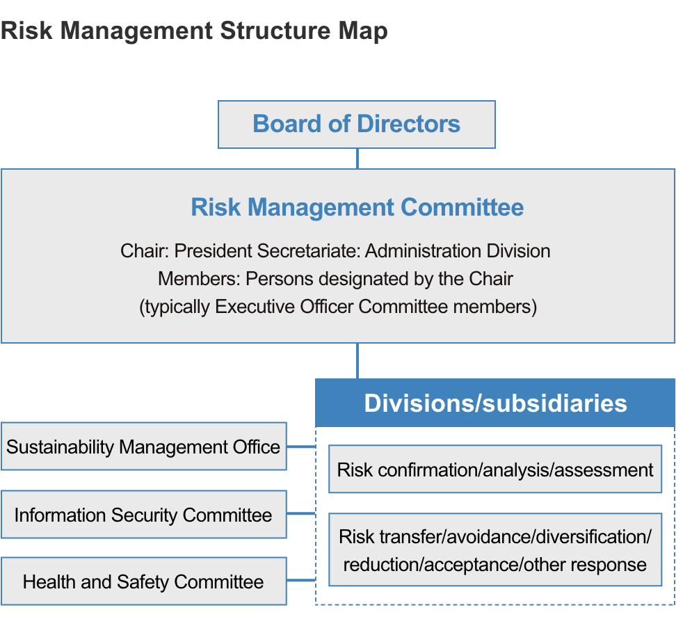 Risk Management Structure Map