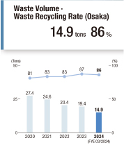 Waste Volume and Recycling Rate (Osaka)