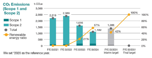 CO2 Emissions (Scope 1 and Scope 2)