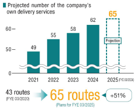 Continuous expansion of delivery services