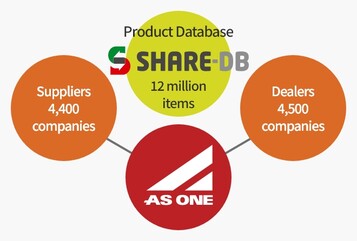 SHARE-DB 12 million items