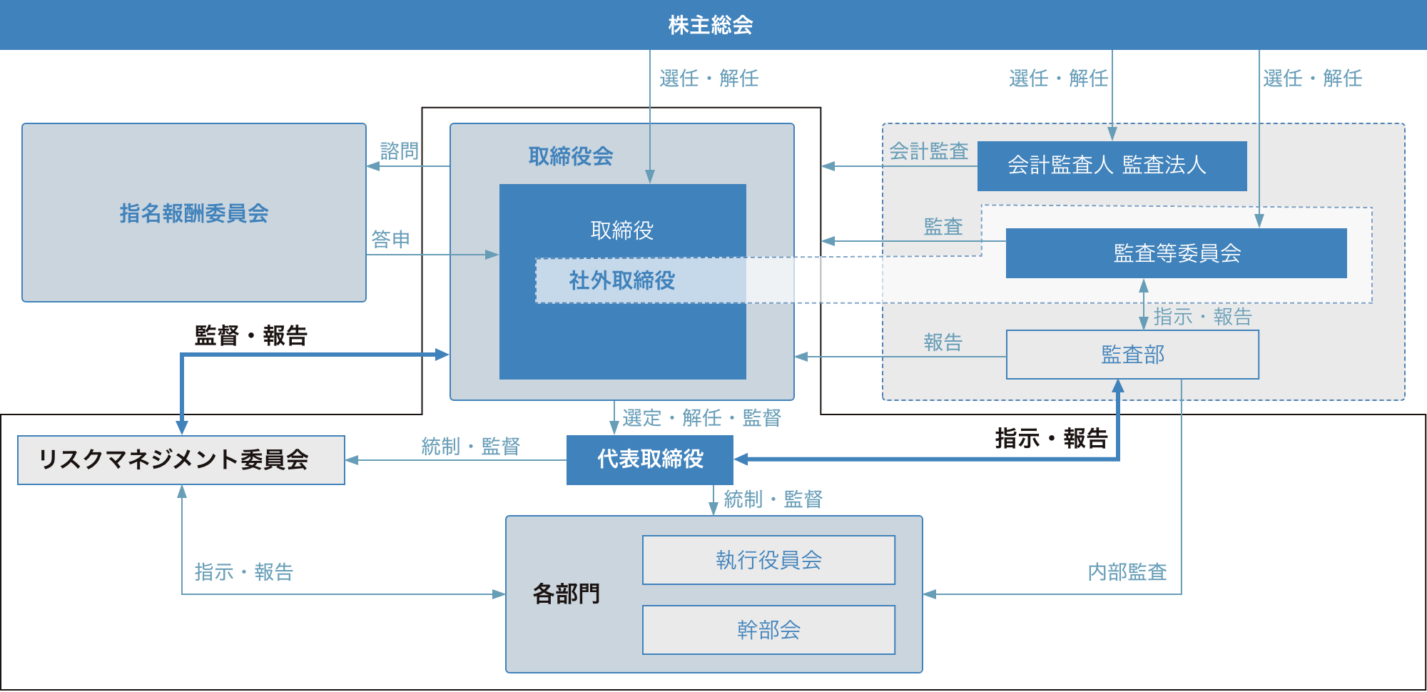 ガバナンス体制図