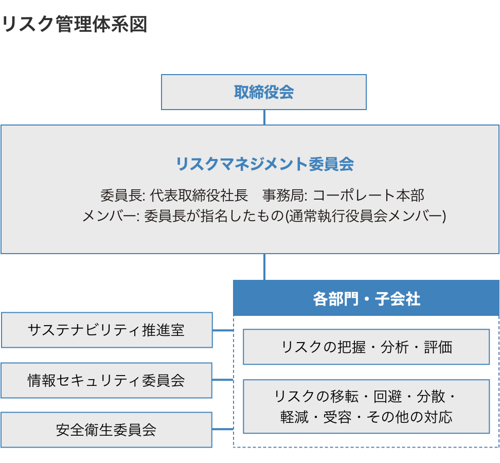 リスク管理体系図