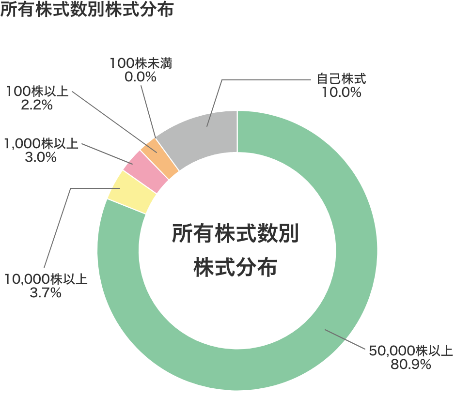 所有株式数別株式分布