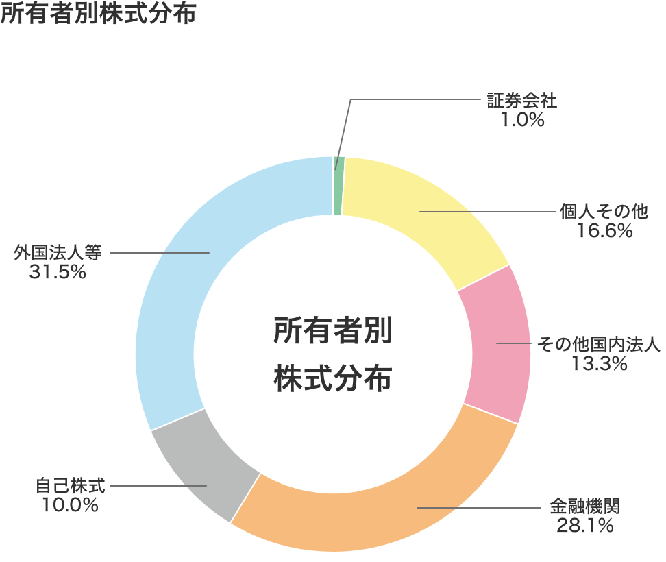 所有者別株式分布