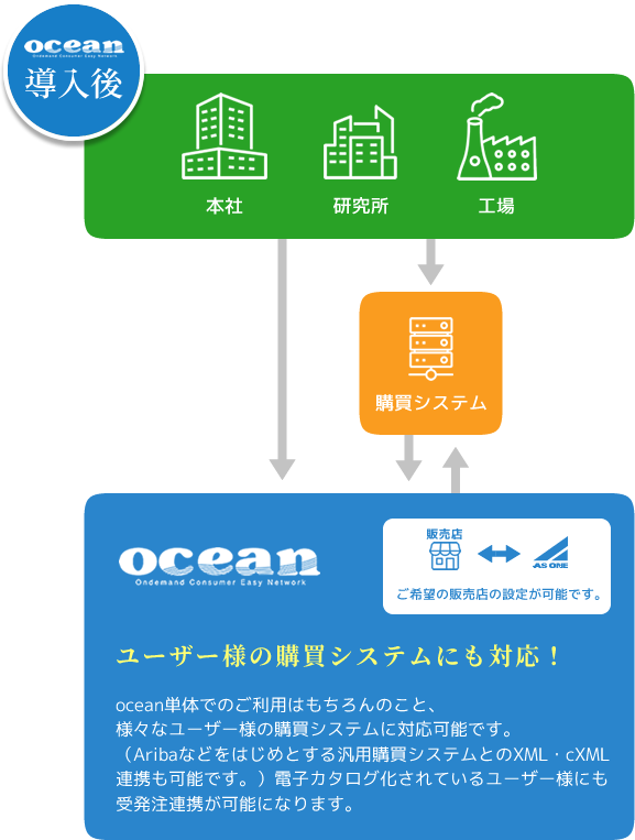 ocean導入後