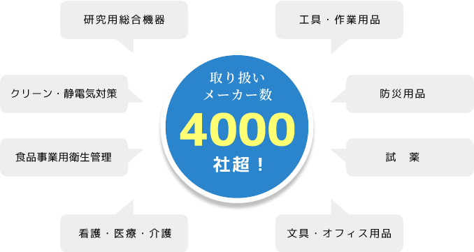 研究用総合機器 工具・作業用品 看護・医療・介護 文具・オフィス用品 取り扱いメーカー数4000社超！