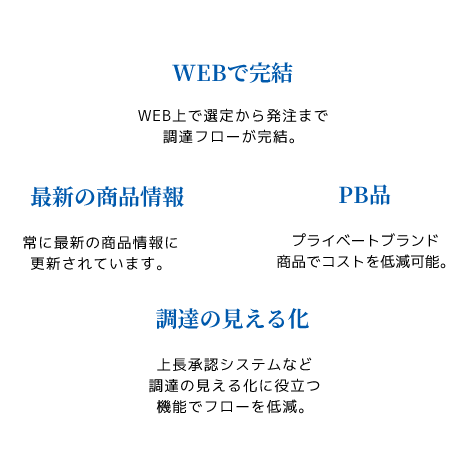 WEBで完結 WEB上で選定から発注まで調達フローが完結。最新の商品情報 常に最新の商品情報に更新されています。PB品 プライベートブランド商品でコストを低減可能。調達の見える化 上長承認システムなど調達の見える化に役立つ機能でフローを低減。