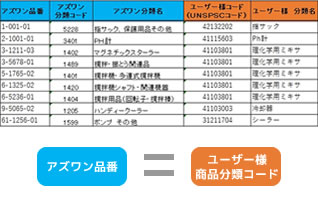 ユーザー様の商品分類コードに対応