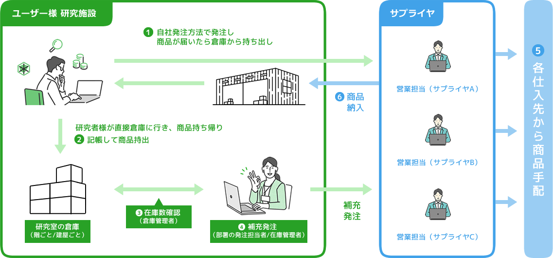 ユーザー様 研究施設 サプライヤ