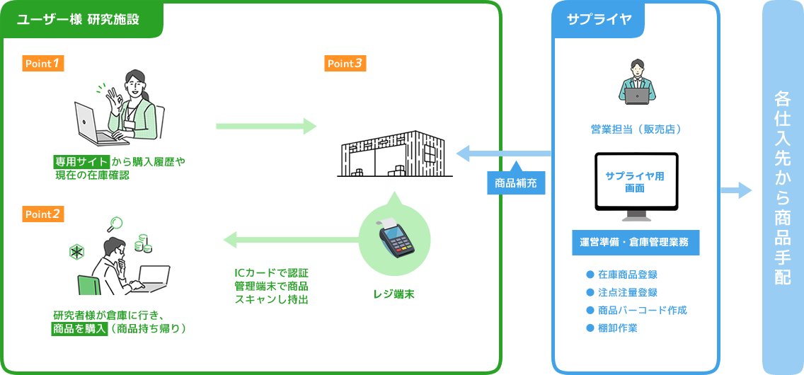 ユーザー様 研究施設 サプライヤ