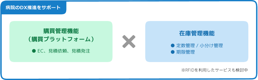 病院のDX推進をサポート 購買管理機能（購買プラットフォーム）● EC、見積依頼、見積発注 ● EC、見積依頼、見積発注 ● 定数管理 / 小分け管理 ● 期限管理 ※RFIDを利用したサービスも検討中