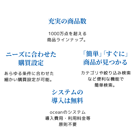 充実の商品数 1000万点を超える商品ラインナップ。ニーズに合わせた購買設定あらゆる条件に合わせた細かい購買設定が可能。「簡単」「すぐに」商品が見つかる カテゴリや絞り込み検索など便利な機能で簡単検索。システムの導入は無料 oceanのシステム導入費用・利用料金等原則不要