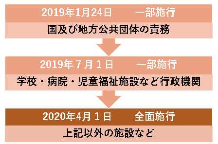 健康増進法改正 受動喫煙対策 屋内施設の管理方法 Lab Brains